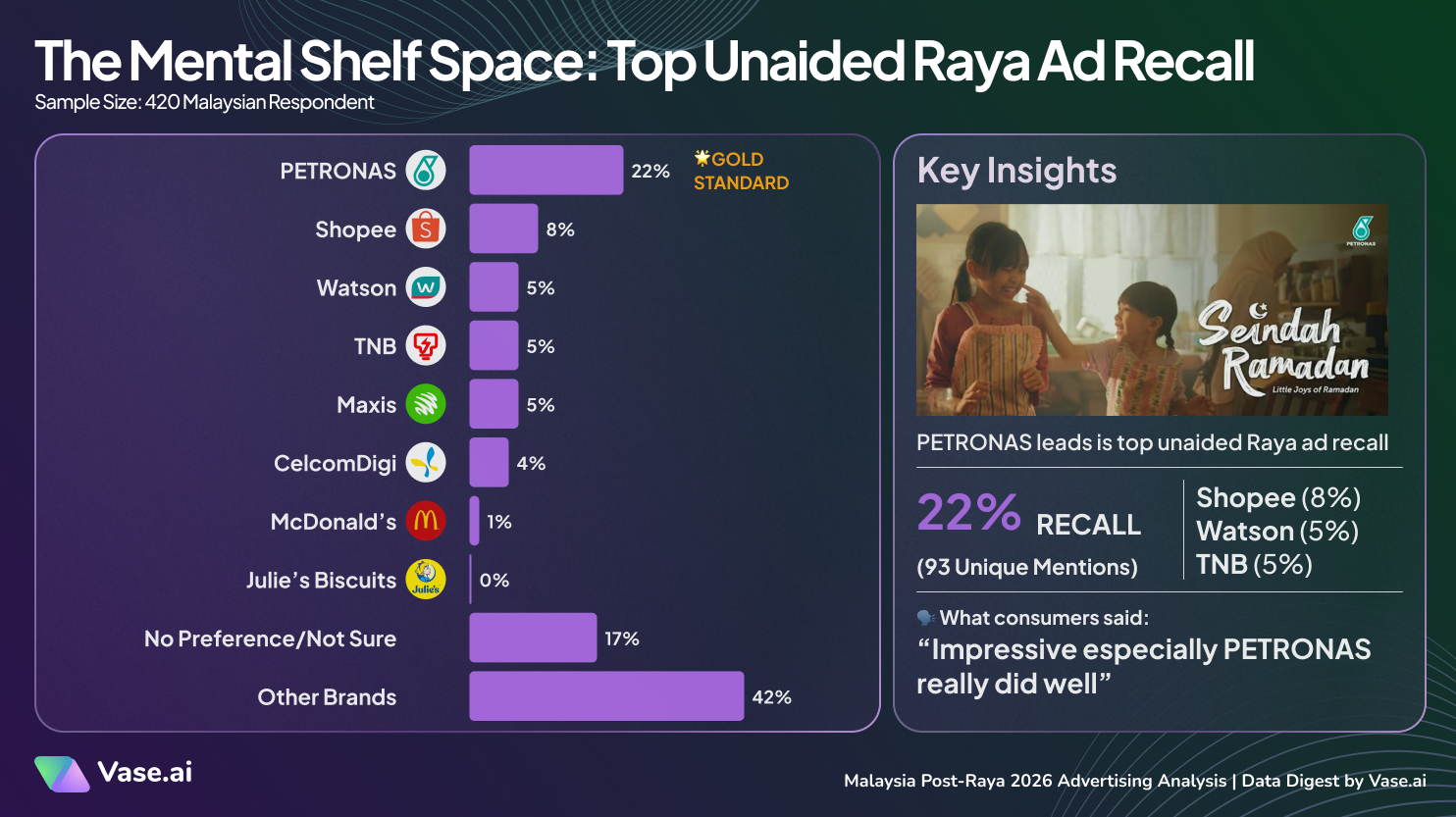 Vase.ai Data Digest Malaysia Post-Raya 2026 Advertising Analysis: Top Unaided Raya Ad Recall