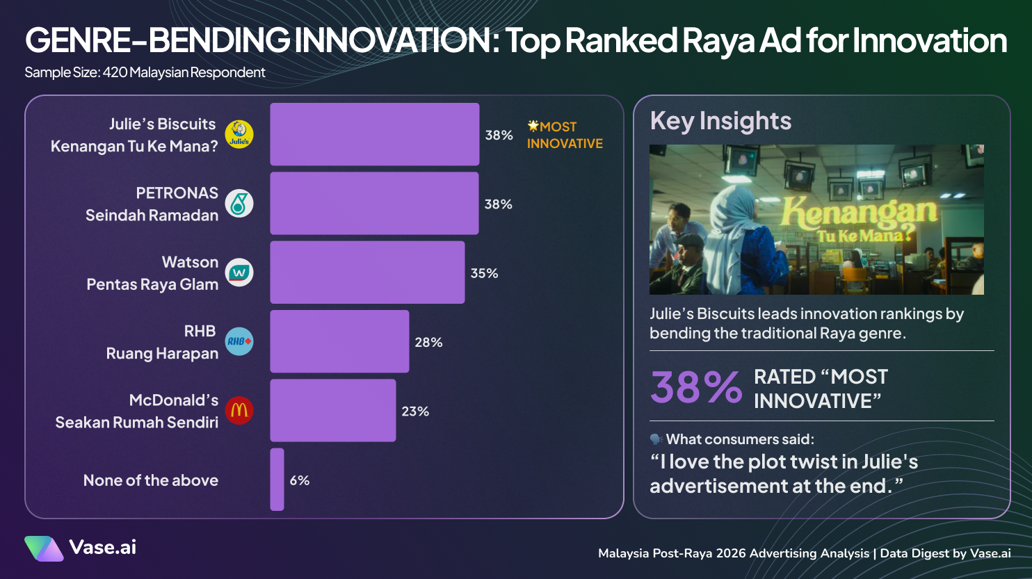Vase.ai Data Digest Malaysia Post-Raya 2026 Advertising Analysis: Top Raya Ad Innovation Rank