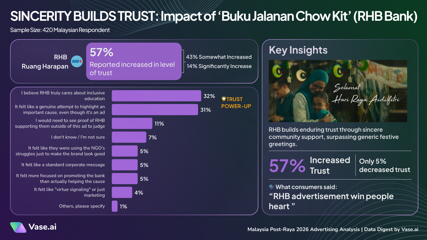 Vase.ai Data Digest Malaysia Post-Raya 2026 Advertising Analysis: Impact of 'Buku Jalanan Chow Kit' (RHB Bank)