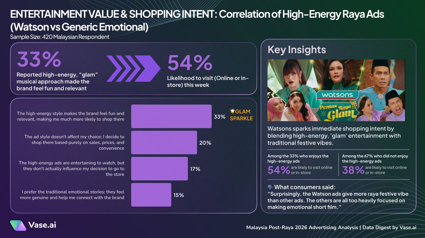 Vase.ai Data Digest Malaysia Post-Raya 2026 Advertising Analysis: High-Energy Raya Ads (Watson)