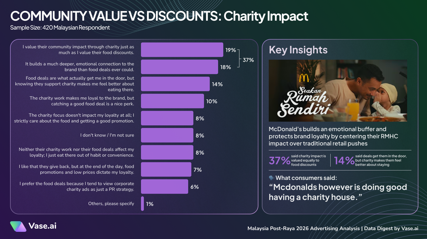 Vase.ai Data Digest Malaysia Post-Raya 2026 Advertising Analysis: McDonald's Charity Impact