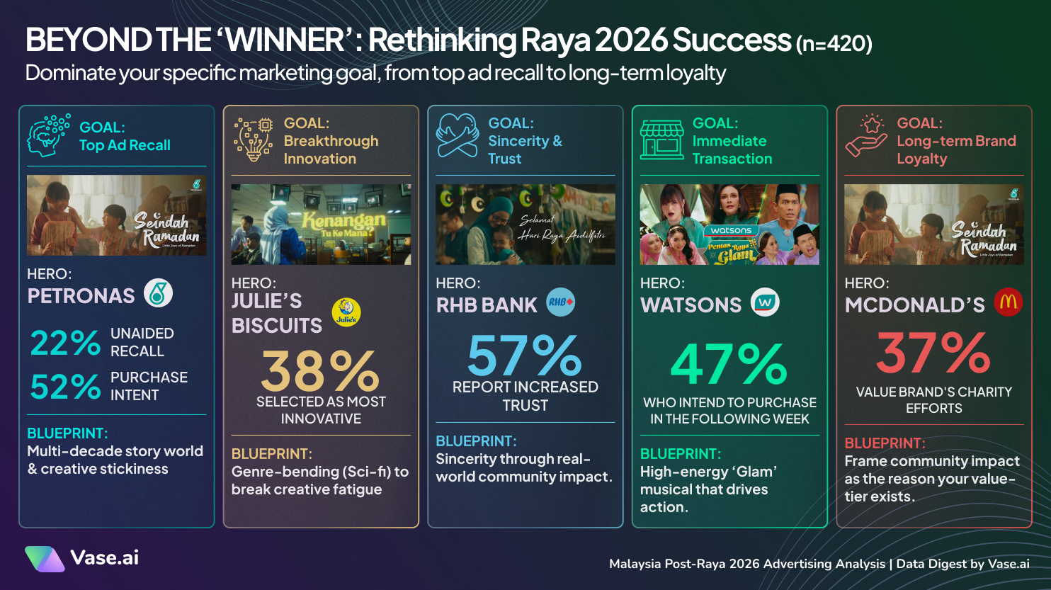 Vase.ai Data Digest Malaysia Post-Raya 2026 Advertising Analysis: Rethinking Raya 2026 Succes